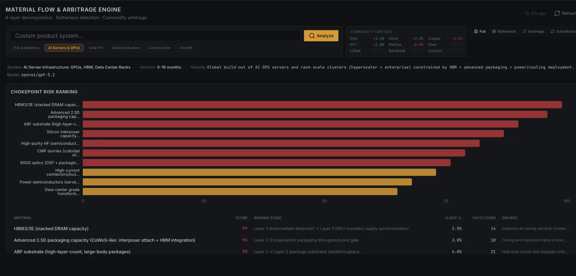 Materials flow and chokepoint monitoring