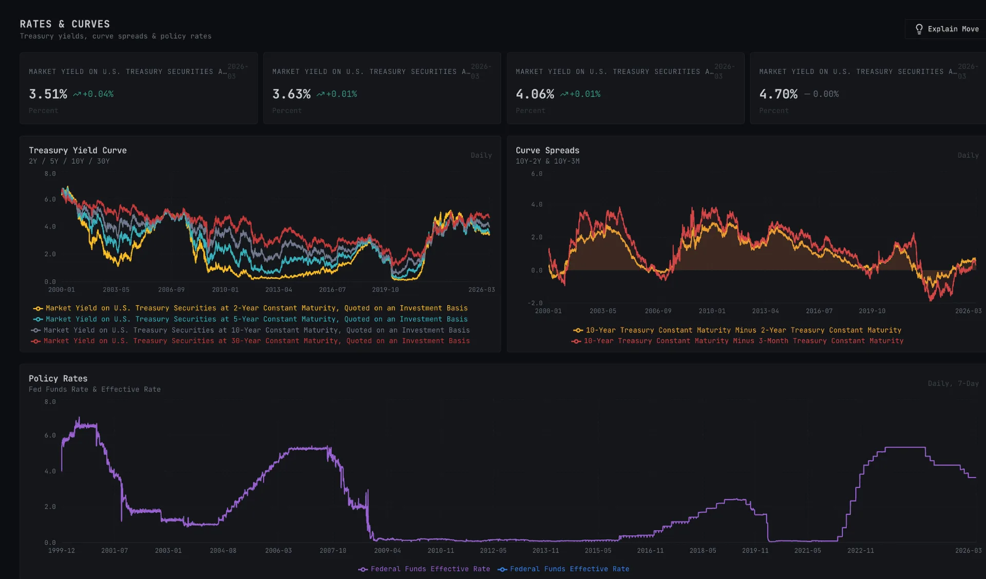 Rates and macro transmission dashboard